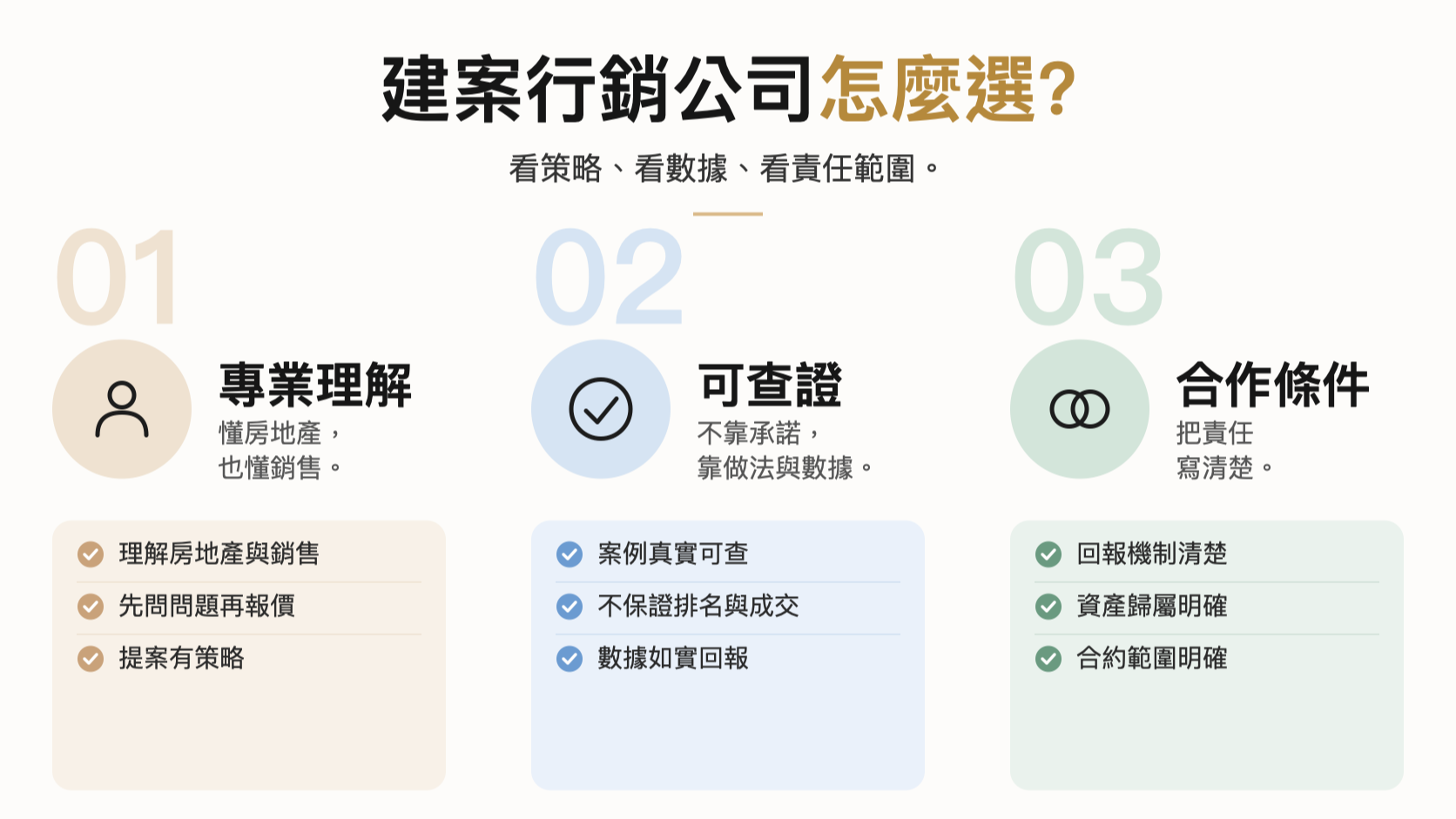 選擇建案行銷公司資訊圖：專業理解（懂房地產與銷售、先問問題再報價、提案有策略）、可查證（案例真實可查、不保證排名成交、數據如實回報）、合作條件（回報機制、資產歸屬、合約範圍）