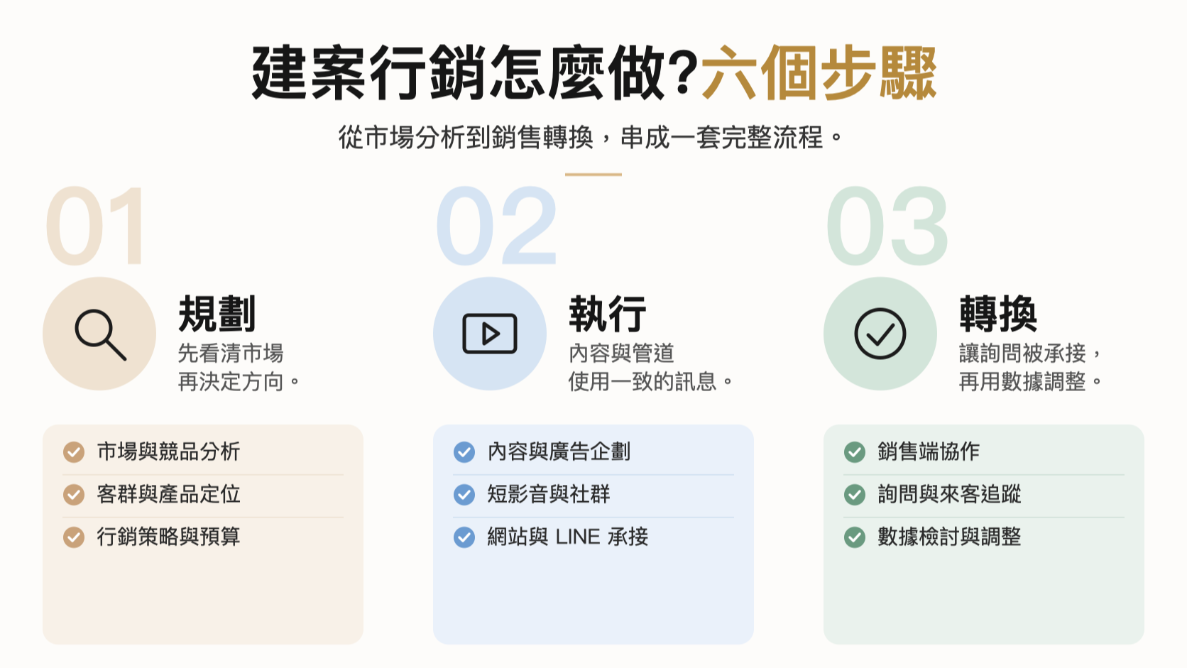 建案行銷六個步驟資訊圖：規劃（市場與競品分析、客群與產品定位、行銷策略與預算）、執行（內容與廣告企劃、短影音與社群、網站與LINE承接）、轉換（銷售端協作、詢問與來客追蹤、數據檢討調整）