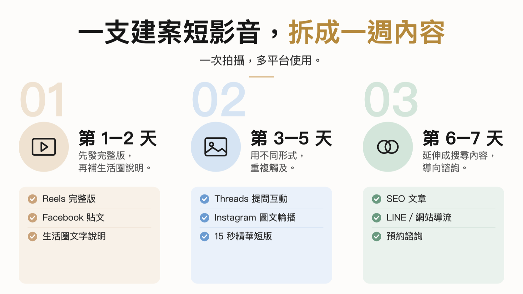 一支建案短影音,如何拆成一週的社群內容