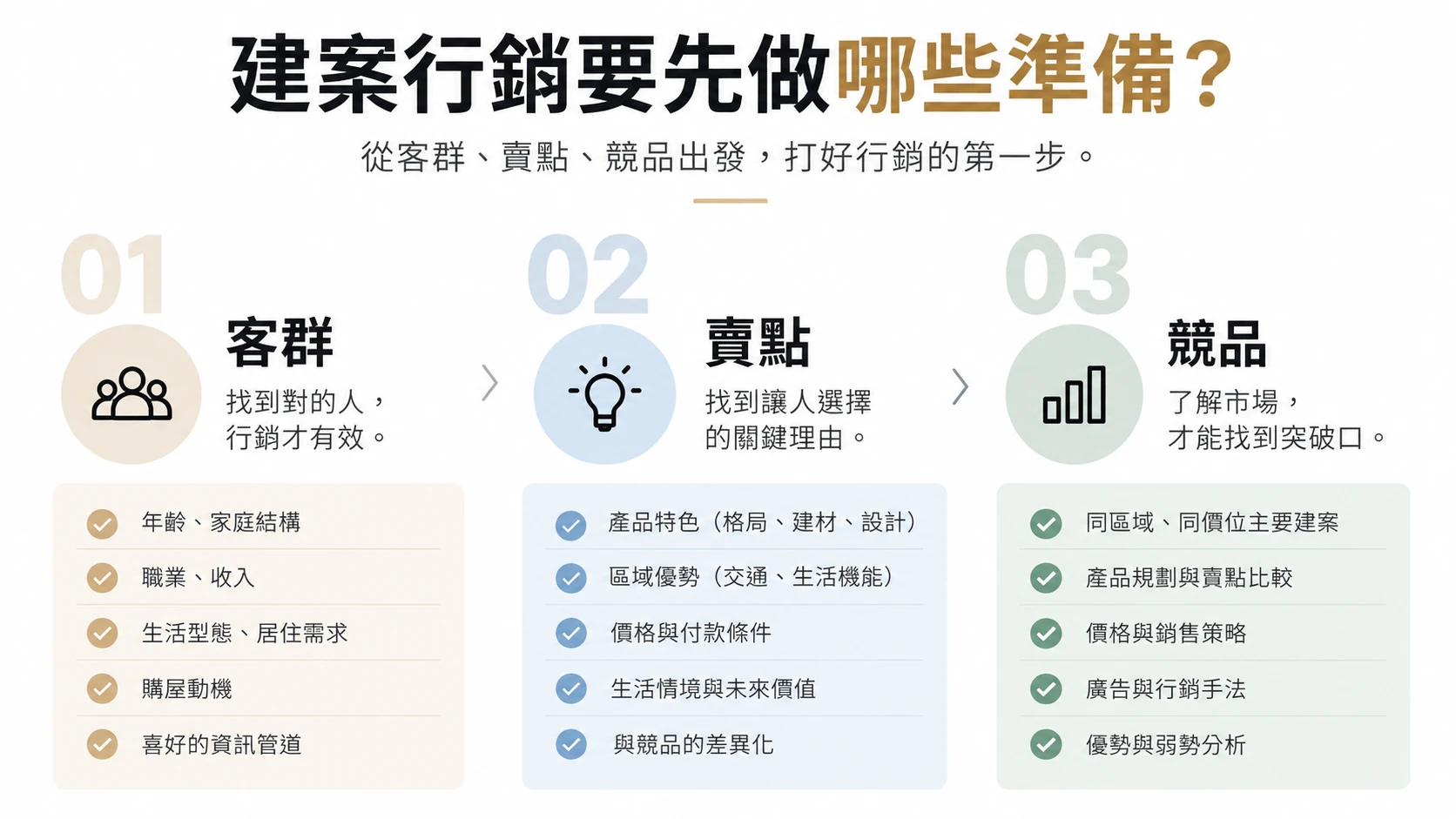 建案行銷要先做哪些準備:客群、賣點、競品
