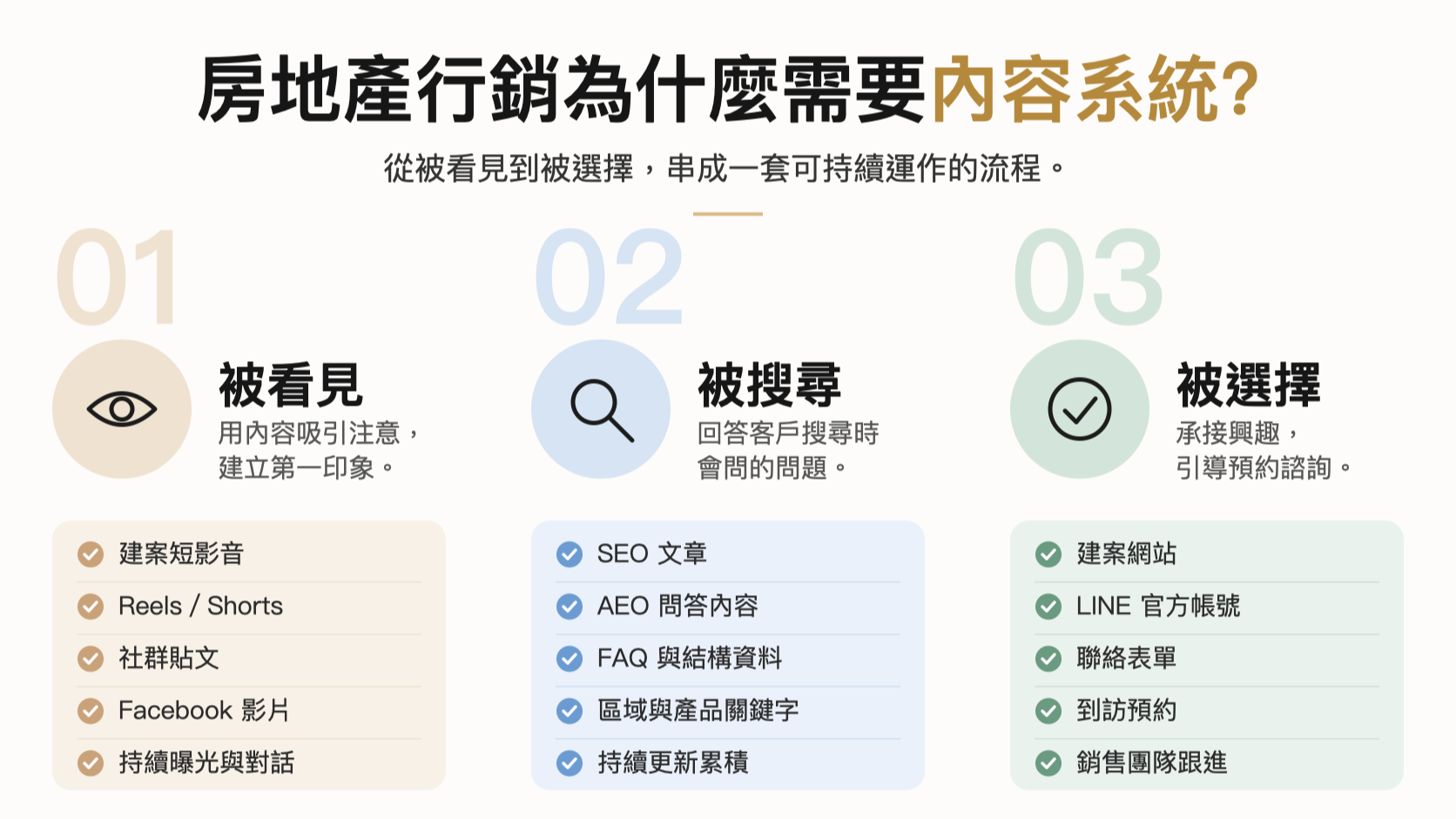房地產行銷為什麼需要「內容系統」,而不只是一張廣告圖