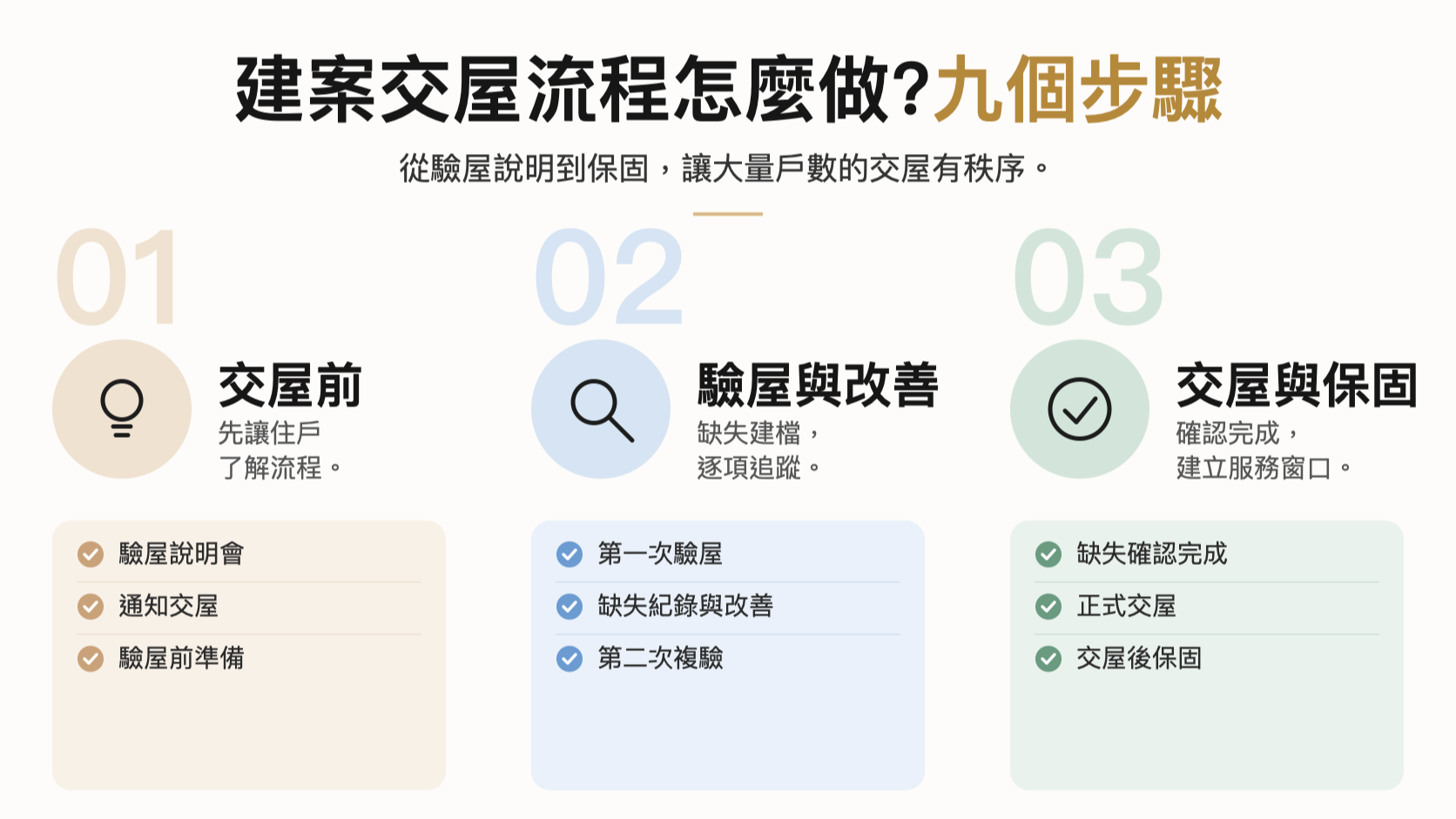 建案交屋九步驟資訊圖:交屋前(驗屋說明會、通知交屋、驗屋前準備)、驗屋與改善(第一次驗屋、缺失紀錄與改善、第二次複驗)、交屋與保固(缺失確認完成、正式交屋、交屋後保固)