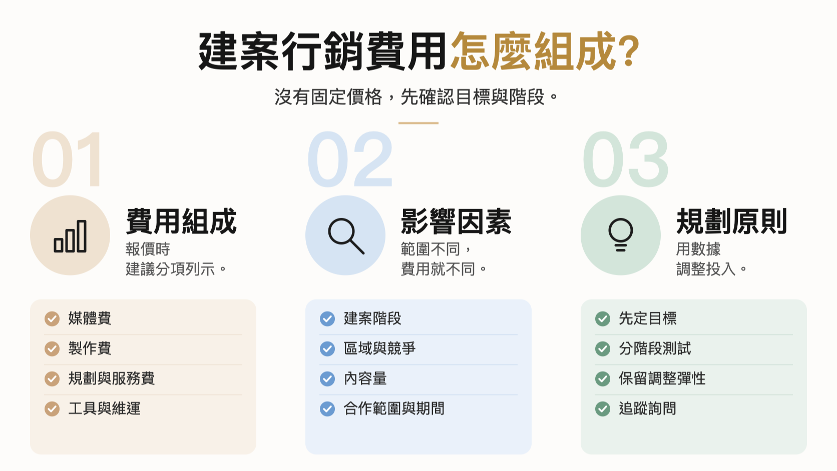 建案行銷費用資訊圖：費用組成（媒體費、製作費、規劃服務費、工具與維運）、影響因素（建案階段、競爭與區域、內容量、合作範圍）、規劃原則（先定目標、分階段測試、保留彈性、追蹤詢問）