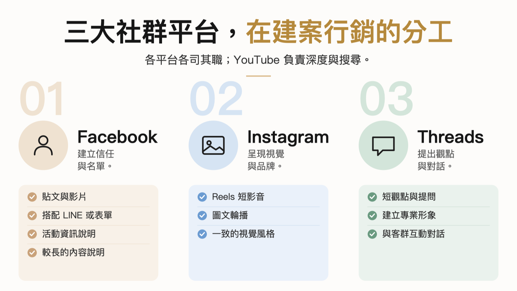 Facebook、Instagram、Threads 在建案行銷的分工