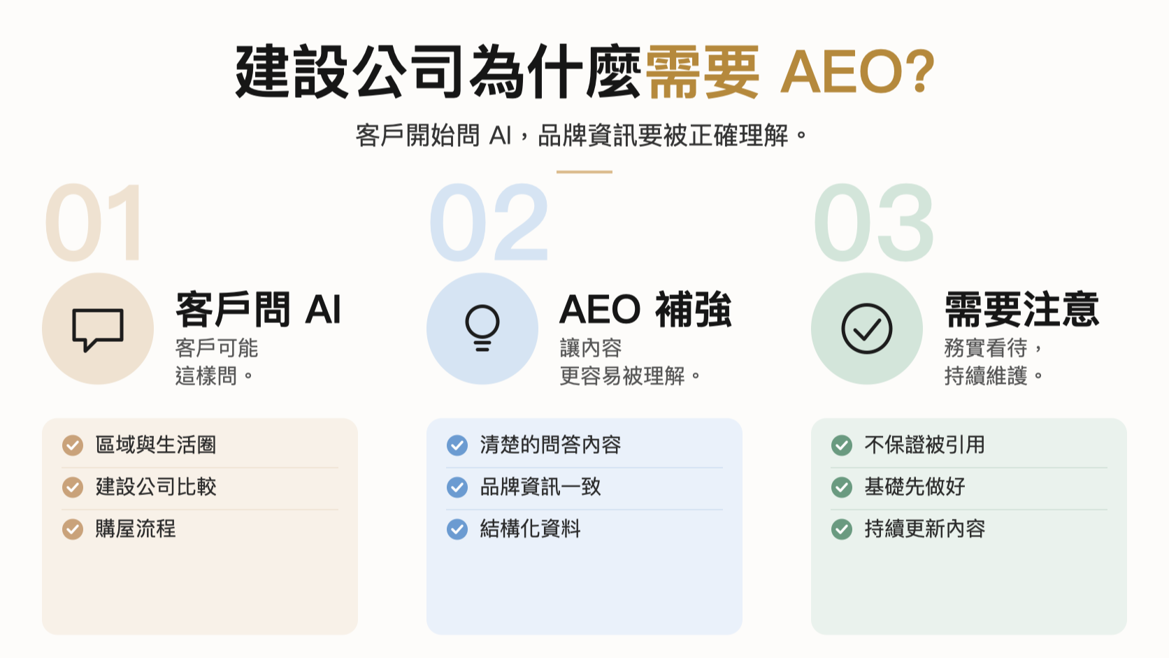 建設公司為什麼需要AEO資訊圖：客戶問AI的情境（區域與生活圈、建設公司比較、購屋流程）、AEO補強（清楚問答內容、品牌資訊一致、結構化資料）、需要注意（不保證被引用、基礎先做好、持續更新）